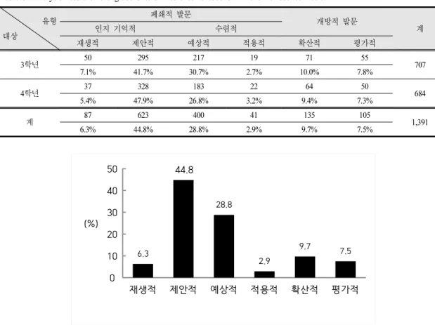 Table 3. Analysis result of the grade 3 and 4 science textbooks in 2015 revised curriculum