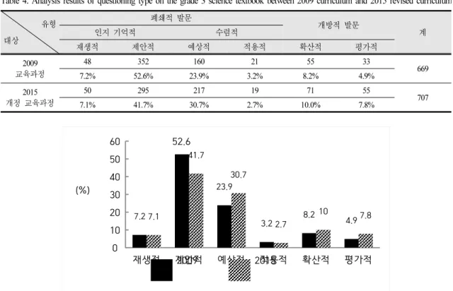 Table 4. Analysis results of questioning type on the grade 3 science textbook between 2009 curriculum and 2015 revised curriculum