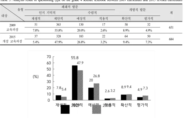 Table 5. Analysis result of questioning type on the grade 4 science textbook between 2009 curriculum and 2015 revised curriculum