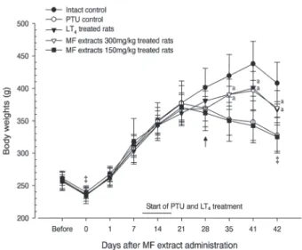 Table  1.  Changes  on  the  body  weight  gains  after  LT 4   and  MF  extracts  treatment  in  PTU  treated  rats