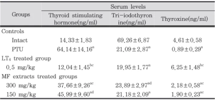 Fig.  3.  Liver  weight  changes  after  LT 4   and  MF  extracts  treatment  in  PTU  treated  rats