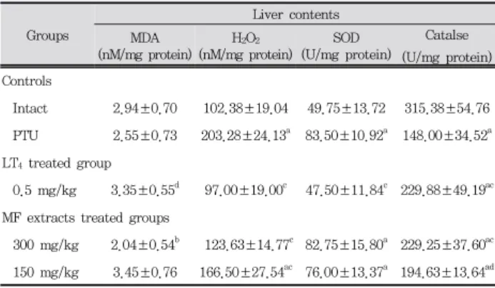 Table  3.  Changes  on  the  serum  lipid  levels  after  LT 4   and  MF  extracts  treatment  in  PTU  treated  rats