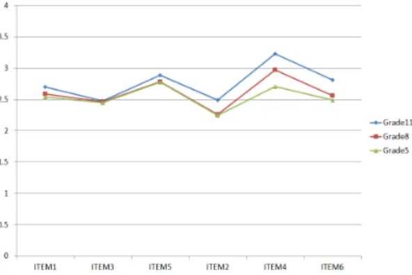 Fig. 5. Comparison of mean level for each item between  school  grade