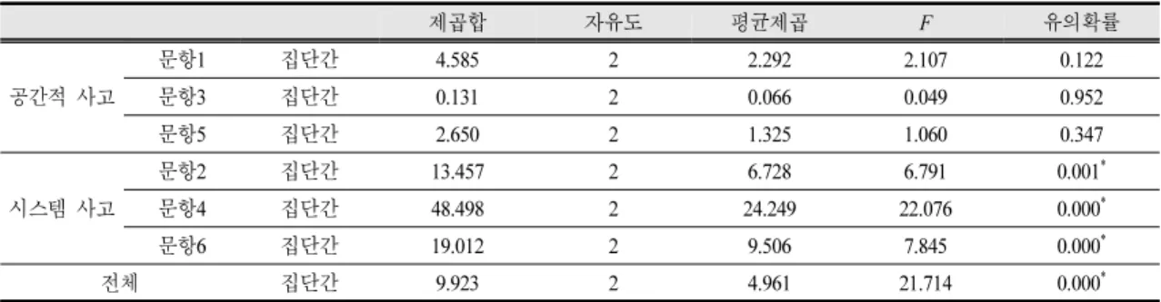 Table 5. Results of ANOVA for students’ level of astronomical thinking by school grade