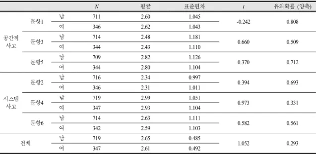 Fig. 5의 Wright map에서 천문학적 사고에 대한 피 험자들의 능력 및 문항의 수준에 대한 배치를 학년별 로 비교 분석하여 보면 다음과 같은 특징을 확인할 수  있다;  첫째, 5, 8, 11학년  모두  피험자  능력  평균  MEASURE  값이  0과  1사이의  양(+)의  값을  나타내는 데,  이것은 문항의 평균 곤란도에 비해 학생들의 평균  능력이 조금 높다는 것을 의미한다