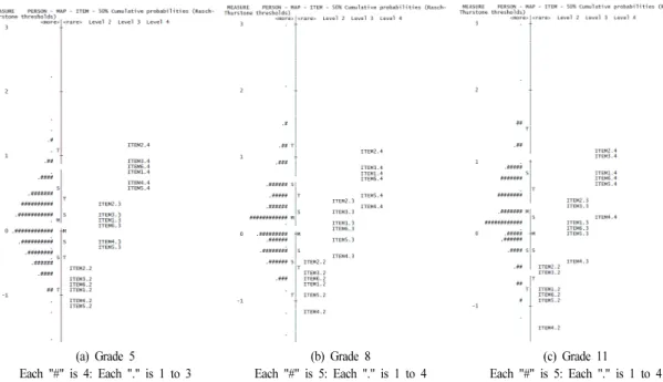 Table 7. Item fit estimated from Rasch model