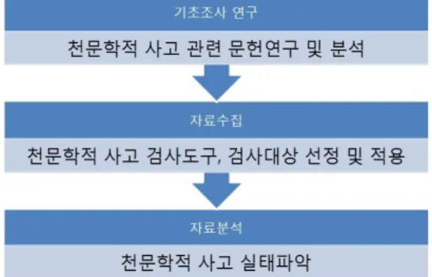 Fig. 2. Procedure of the study 
