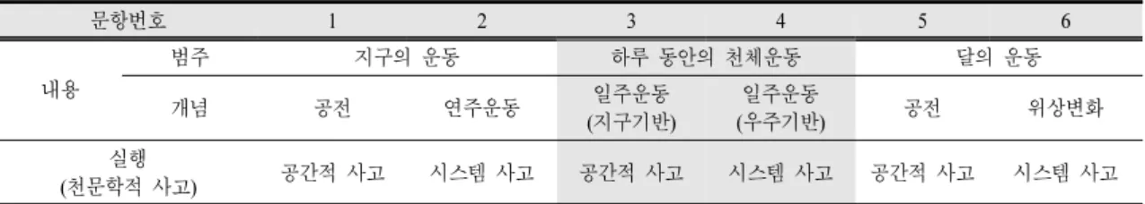 Table 1. Overview of the contents and practices of ordered multiple-choice items