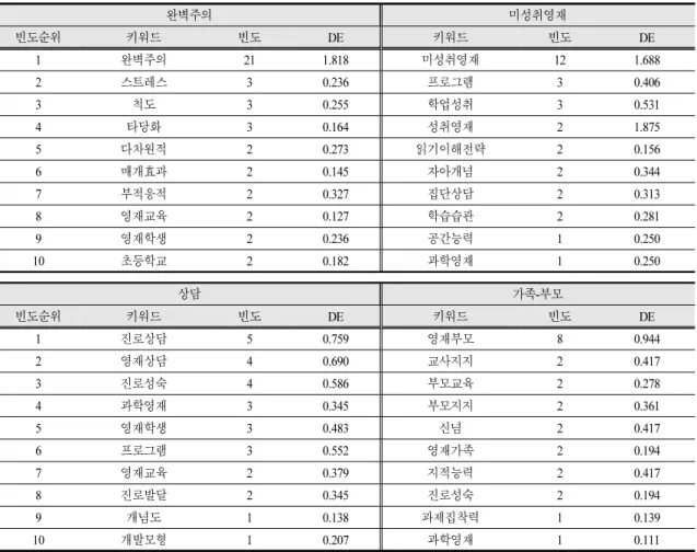 Table 5. Top 10 keyword frequency and degree centrality analysis results by main keywords