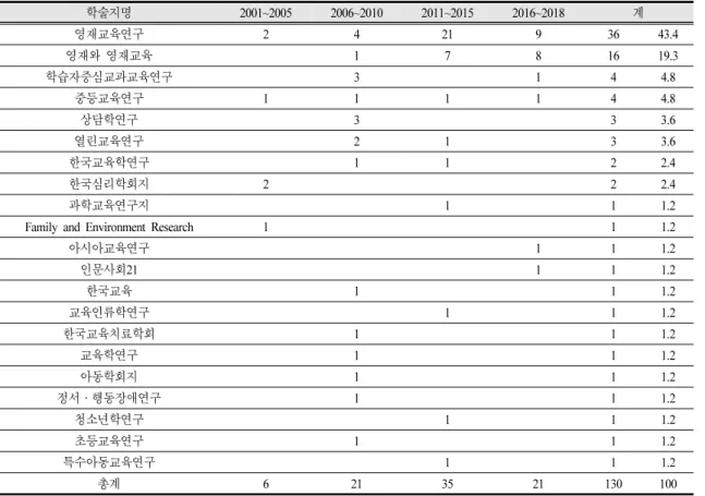 Table 2. The number of research papers in domestic journals