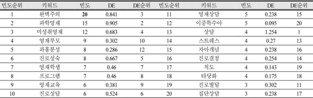 Table 3. 20 key words used most frequently in the research papers