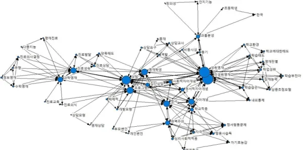 Fig. 3. The result of analysis of the  Network diagram 2001-2010