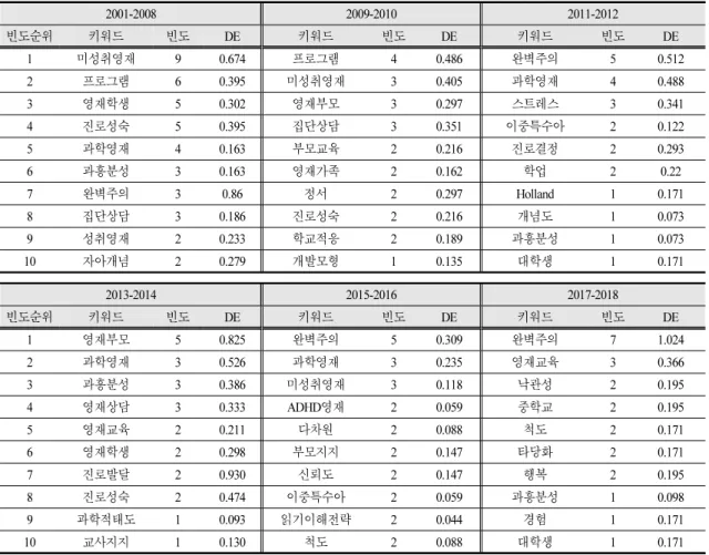 Table 4. Top 10 keyword frequency and degree centrality analysis results by years