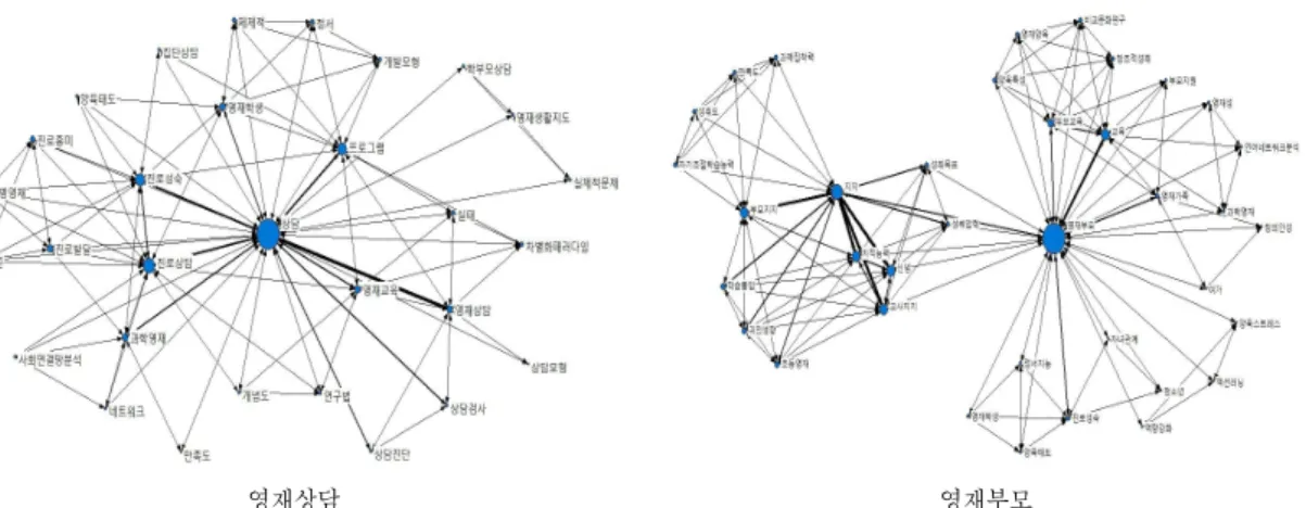 Fig. 5. The result of analysis of the network diagram by keywords
