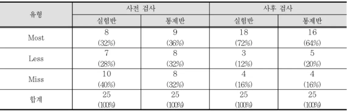 Fig. 5. The  answer sheet of P student on c ondensation factors