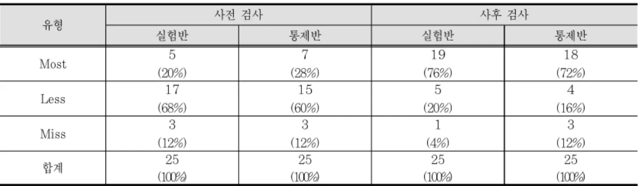 Table 15. Results of scientific concept of pre- and post-test on fog and cloud   