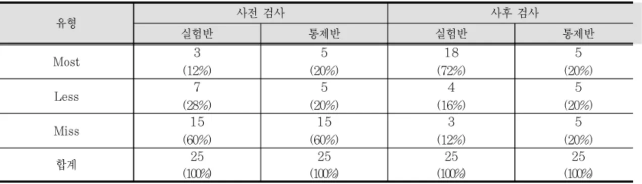 Table 17. Results of scientific concept of pre- and post-test on the process         