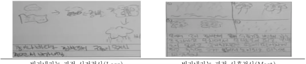 Fig. 7.  The  answer sheet of O student on t he process of rain 