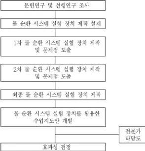 Fig. 1. Procedure of the study