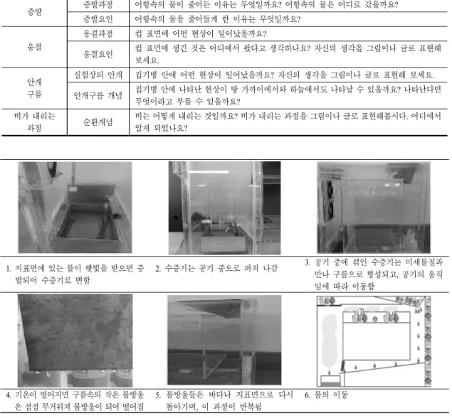 Fig. 3. Experiment process