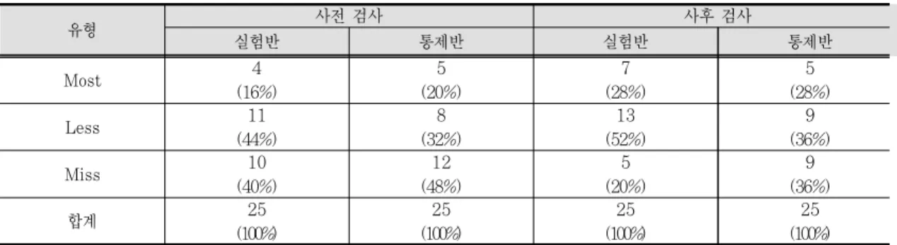 Table 5. Results of scientific concept of pre- and post-test on evaporation process