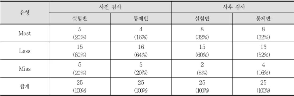 Table 7. Results of scientific concept of pre- and post-test on evaporation factors
