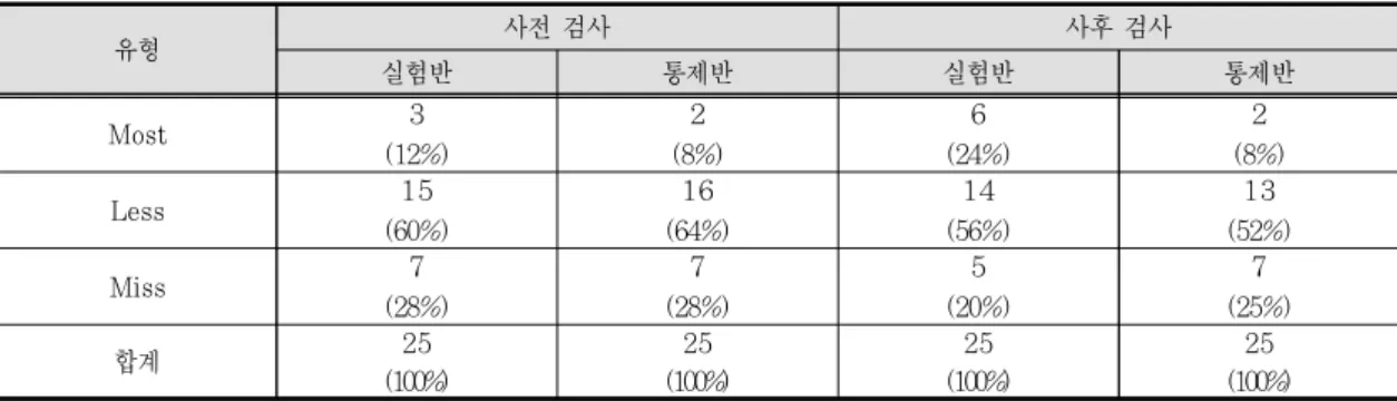 Table 11. Results of scientific concept of pre- and post-test on condensation factors           