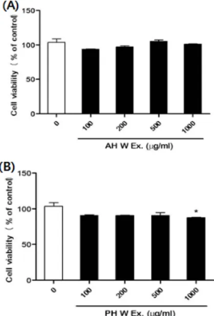 Fig.  3.  Effects  of  Agastachis  Herba  and  Pogostemonis  Herba  water  extract  on  compound  48/80-induced  degranulation  of  HMC-1  cells.