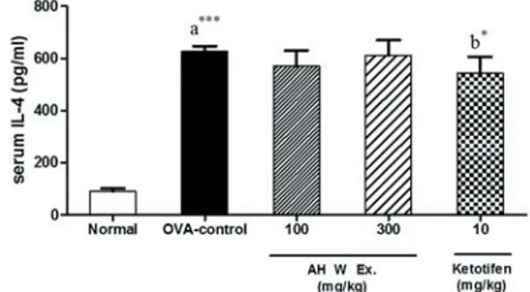 Fig.  5.  Effects  of  Agastachis  Herba  water  extract  on  OVA-specific  IgE  levels  in  the  sera  of  OVA-induced  asthma  mice