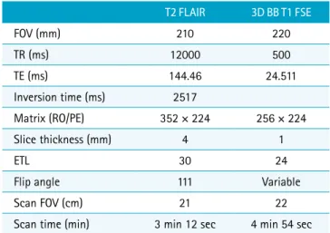 Table 1. Imaging Parameters for the T2 FLAIR and 3D T1 BB  FSE Sequences T2 FLAIR 3D BB T1 FSE FOV (mm) 210 220 TR (ms) 12000 500 TE (ms) 144.46 24.511 Inversion time (ms) 2517 Matrix (RO/PE) 352 × 224 256 × 224 Slice thickness (mm) 4 1 ETL  30 24
