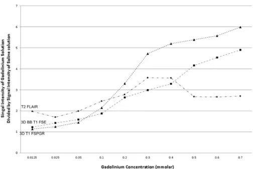 Fig. 1. Relative signal intensities  of gadolinium solution based  on gadolinium concentration at  various pulse sequences: The signal  intensities of low-concentration  gadobutrol solutions (< 0.5 mmol/