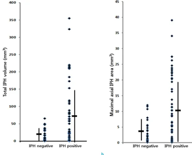 Fig. 2. Intraplaque hemorrhage (IPH) volume and maximal axial wall area of IPH between positive halo sign and negative  halo sign on maximum intensity projection (MIP) images of time-of-flight MR angiography