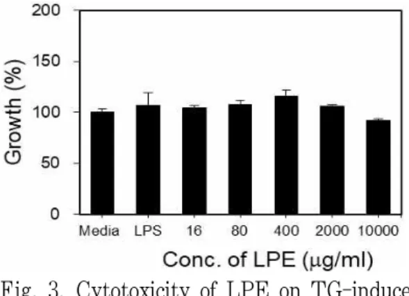 Fig. 2. Cytotoxicity of LPE on RAW 264.7 cell. 3) 대식세포에 대한 세포독성 평가 Macrophage에 16 μg/ml, 80 μg/ml, 400 μg/ml, 2000 μg/ml 및 10000 μg/ml 농도의 LPE를 첨가하고 세포독성을 측 정한 결과, 각각 104.20±2.64%, 107.84±3.90%, 115.59±6.36%, 105.80±1.51% 및 91.67±1.66% 로 나타났다(Fig