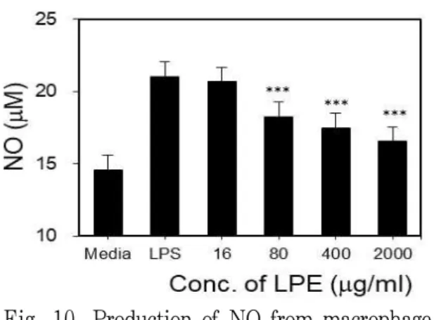 Fig. 10. Production of NO from macrophage stimulated by LPE and LPS.