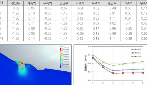 표 10. 천단, 측벽부 변위해석 결과      (단위 mm)