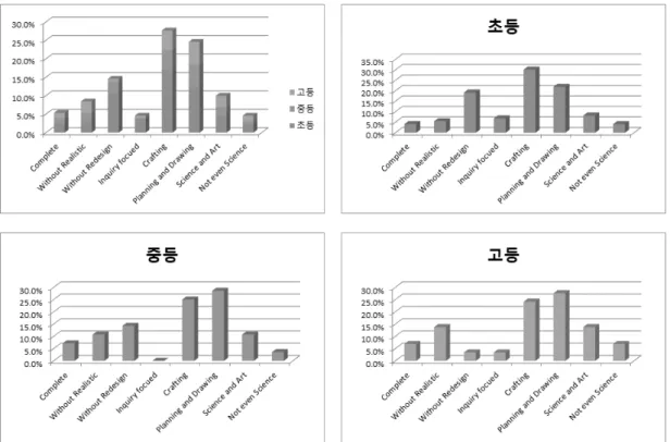 Fig. 4. Analysis result of STEAM programs (by grade)