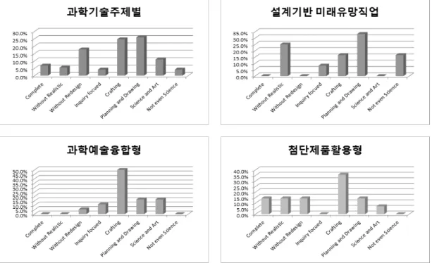 Fig. 5. Analysis result of STEAM programs (by STEAM programs topics)