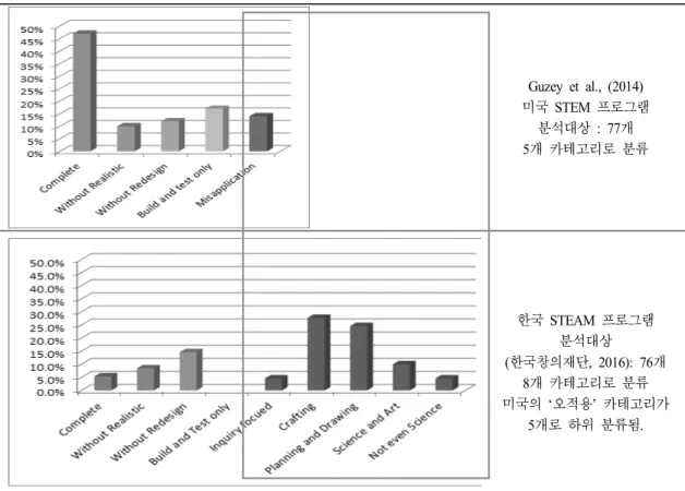 Fig. 6. Comparison of US STEM and Korea STEAM programs analysis result