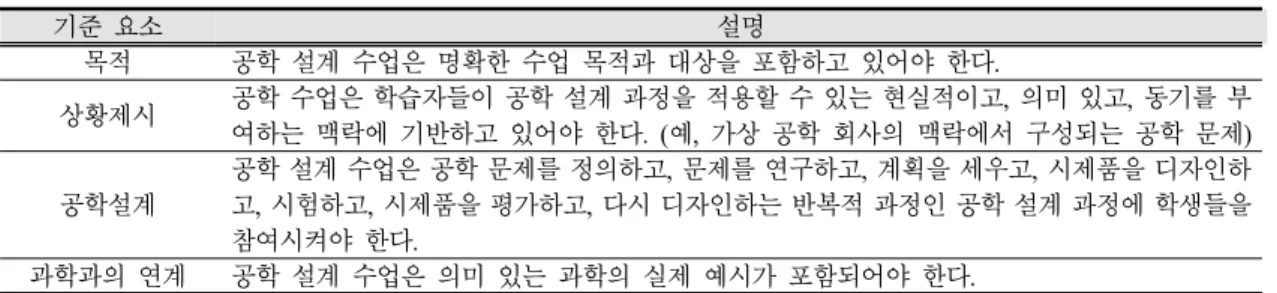 Table 1. Description of the code for analyse STEM programs