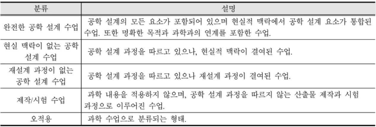 Table 3. Description of the analysed STEM program categories
