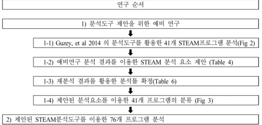 Fig. 1. Research process of STEAM program analysis