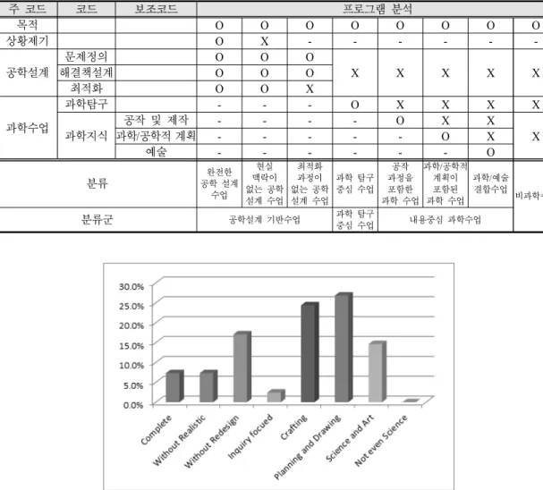 Table 7. Modified analysis criteria of STEAM program
