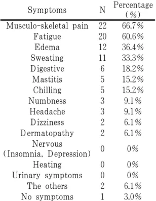 Table 5. Symptoms of Postpartum Patients in Online Survey Questionnaire (Multiple responses) (N=33) 4) 복약 순응도 “복약 당시, 한약을 하루에 몇 회 드셨 습니까?”라는 질문에 “1일 2회”라는 답 변이 20명(60.6%)으로 가장 많았고, “1 일 3회 이상”이 12명(36.4%), “1일 1회 ‘가 1명(3%)”, “1일 1회 미만“이 0명이 었다(Table 6)