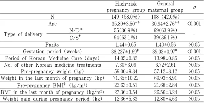 Table 2. Comparison of Clinical Characteristics Between Women of High-risk Pregnancy Experience and General Pregnancy (**p<0.001)
