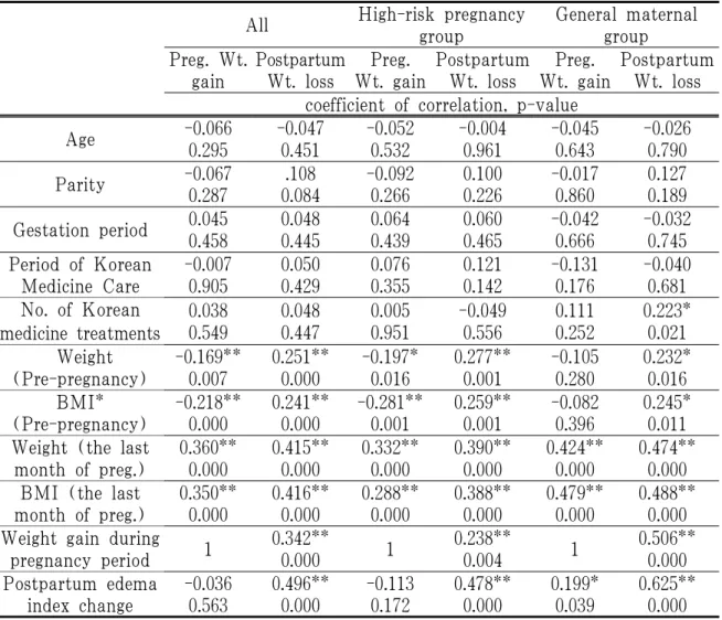 Table 4. Correlation Analysis of Postpartum Weight Changes and Maternal Characteristics (*p<0.05, **p<0.01)