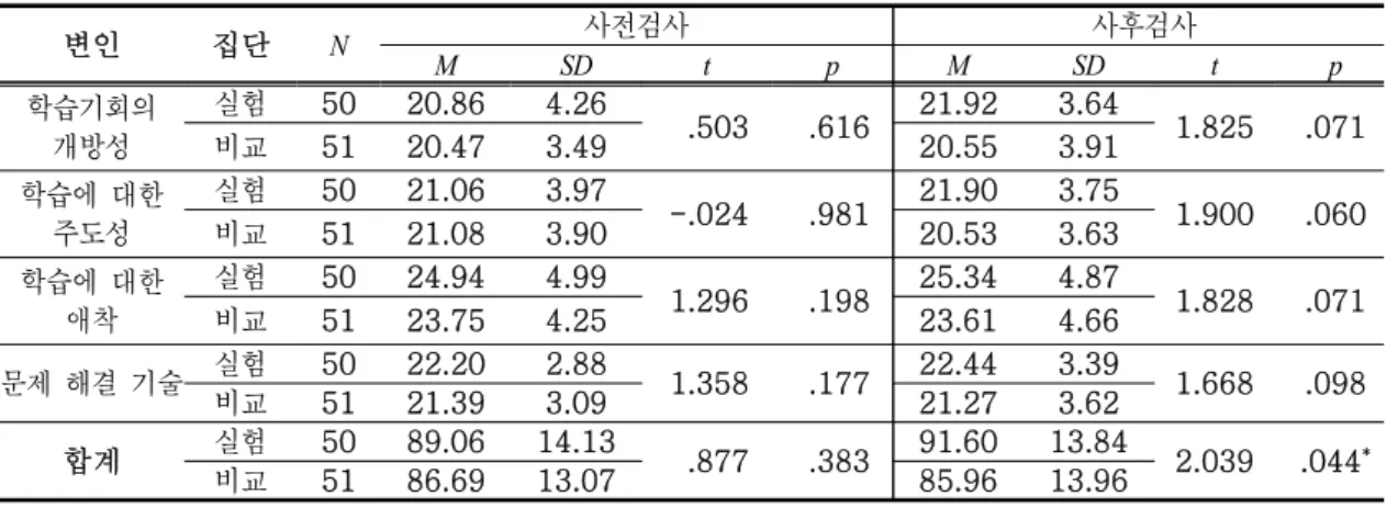 Table 4. Pre and post-test results on the self-directed learning attitudes