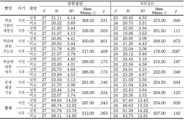Table 5. Pre and post-test results on the self-directed learning attitude according to learning achievement