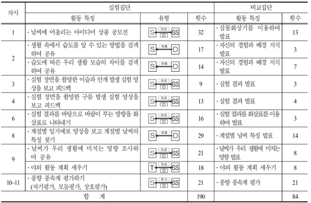 Table 6. Results of interaction types and frequency in each periods