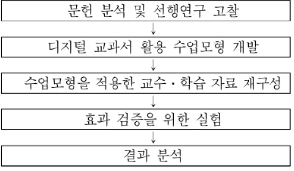 Fig. 2. Procedure of instructional model development