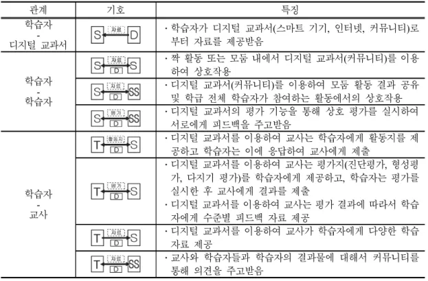 Table 2. Types of interaction in classed using digital textbook